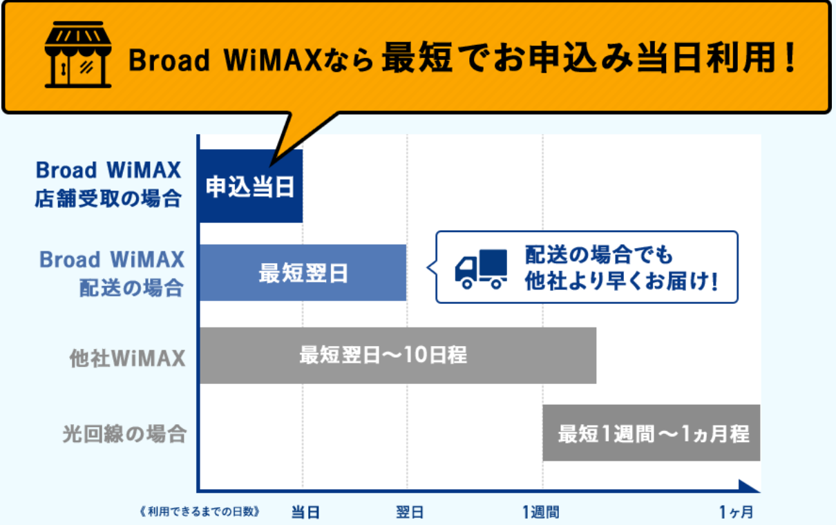 店舗受取タイミング