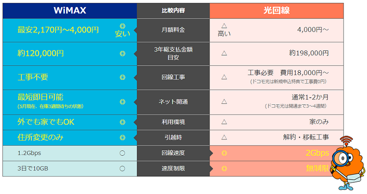 WiMAX固定回線比較